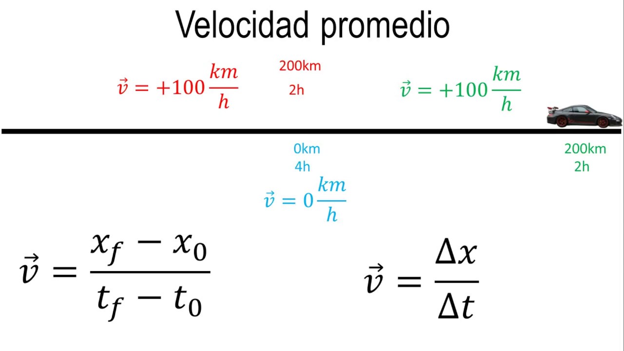 Física Velocidad promedio YouTube