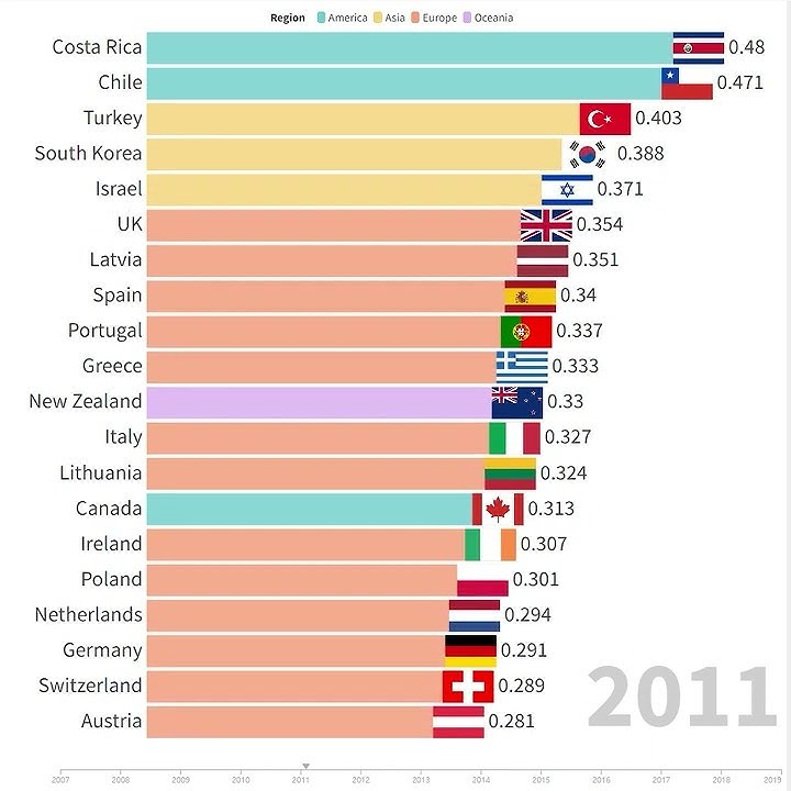 Income inequality(Gini coefficient) ranking of OECD countries(2007~2019)