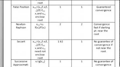 Difference between deifferent Iterative root finding methods