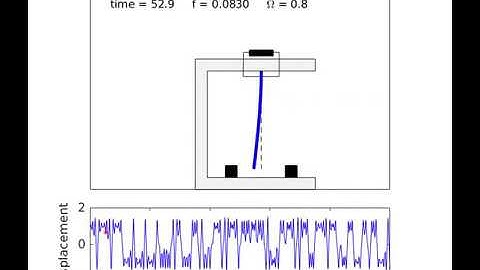 Nonlinear piezo-magneto-elastic energy harvester (high amplitude excitation)