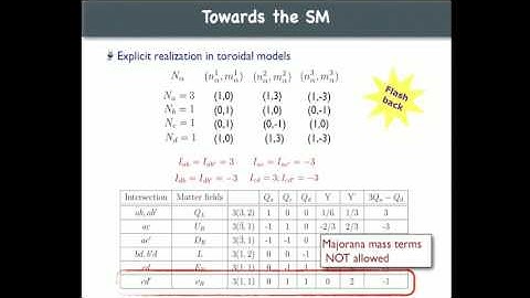 Angel Uranga - String theory model building for particles physics and cosmology - Lecture 2