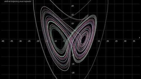  Lorenz System Animation