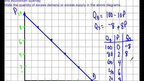 Market Equilibrium Using Linear Functions