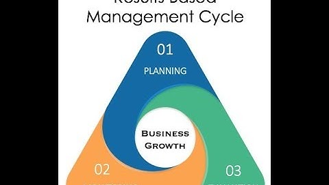 Results Based Management