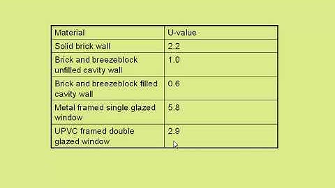 U values