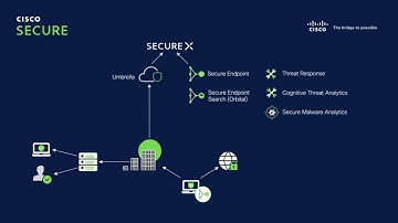 Cisco Secure Endpoint and Umbrella Use Cases 1