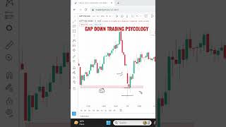 Gap Down Market Open Trading Psychology | Price Action Trading