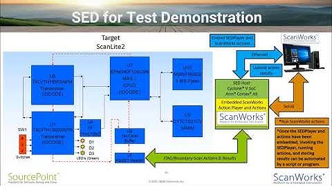 Embedded JTAG/Boundary Scan for Built-In Self Test
