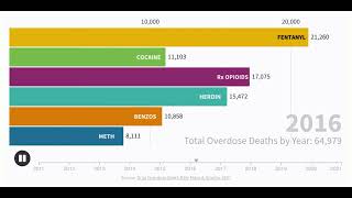 Overdose Deaths by Key Substances, 2011-2021