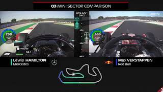 Hamilton vs Verstappen Q3 mini-sector Comparison - 2020 Portugal GP