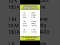 1K, 10K, 1M, 10M, 1B, 10B all Competative Exam gk
