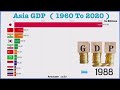 Asia gdp   1960 to 2020     gdp  asia  top 10