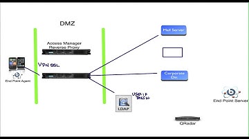 A Security  Integration Example