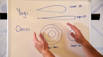 Antennas: Omni vs  Yagi