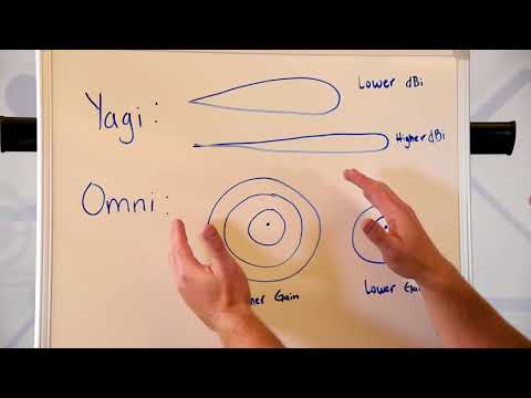 Antennas: Omni vs Yagi