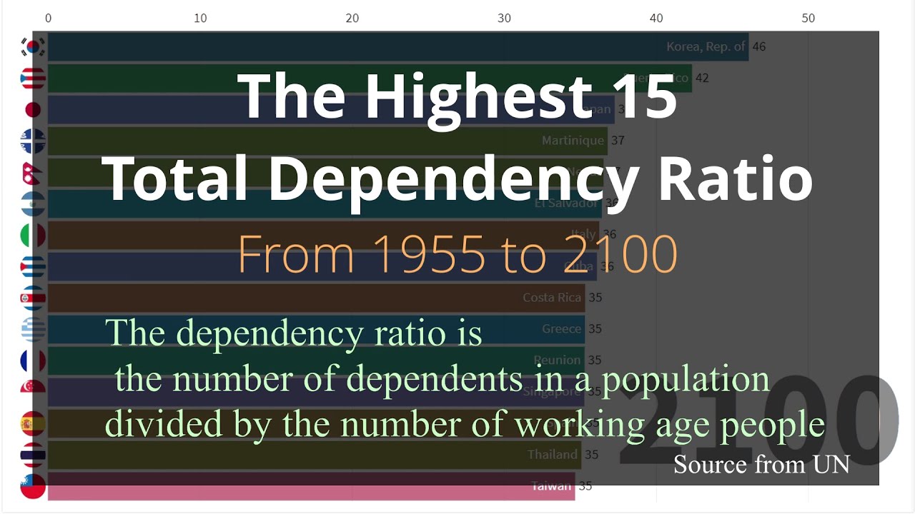 The Highest and Lowest Total Dependency Ratio From 1950 To 2100