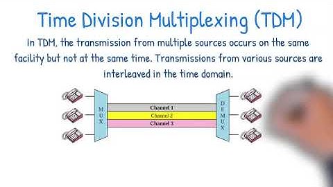 Part 1 Time Division Multiplexing