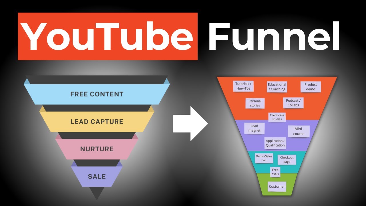 A Simple YouTube Funnel That Converts Lead to Sales - YouTube