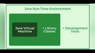 What is JDK, JRE & JVM in Java #javaprogramming #javatutorial 
