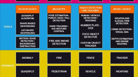 Video security surveillance and crime detection