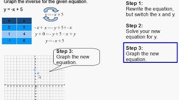 How to Graph the Inverse of a Line