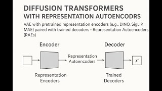 Diffusion Transformers with Representation Autoencoders VAE  (e.g., DINO, SigLIP, MAE) with (RAEs)