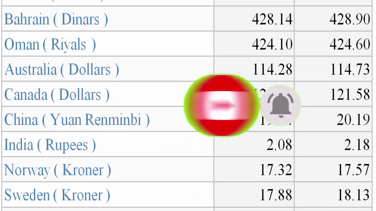 NEW EXCHANGE RATE ALL CURRENCY PKR TO US DOLLAR SAR GBP EURO AED 