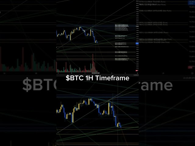 $BTC Lower TF #cryptotrading #crypto #cryptocurrency #marketupdate #btc #bitcoin #bitcointrading