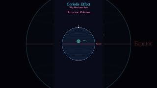 Why Hurricanes Spin Counter-Clockwise! (The Coriolis Effect) 🌪️🌎 #maths #fluxionmath
