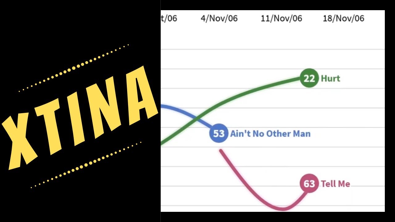 Aguilera Chart History