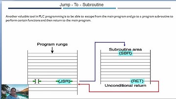 Program Control Instructions in PLC