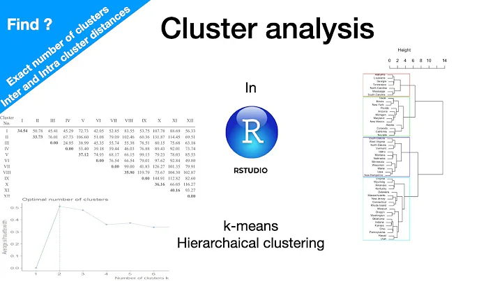 Cluster analysis in R | Finding out Intra and Inter cluster distances and optimum number of clusters