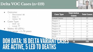 DOH data: 16 Delta variant cases are active, 5 led to deaths