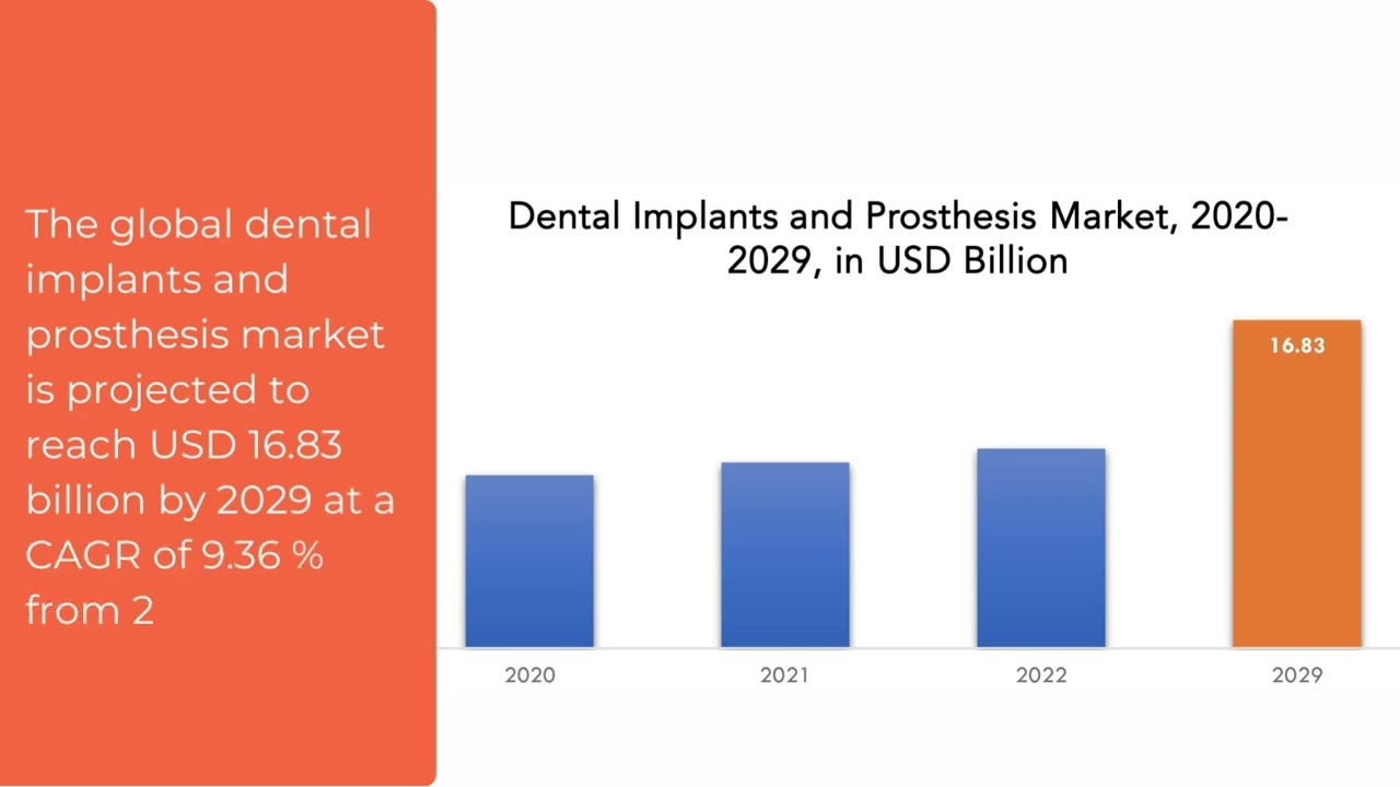 Dental Implants and Prosthesis Market | Exactitude Consultancy Reports