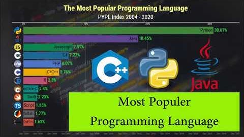 Most Popular Programming Language (PYPL Index 2004 - 2020).