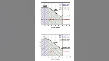 S-N Curve For fatigue analysis #mechanicaldesign #machinedesign #autocadd