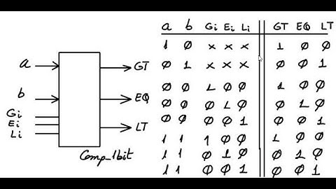 UPC - EETAC - CSD - P3: Inventing a 1-bit comparator using the plan C2 and the MoM
