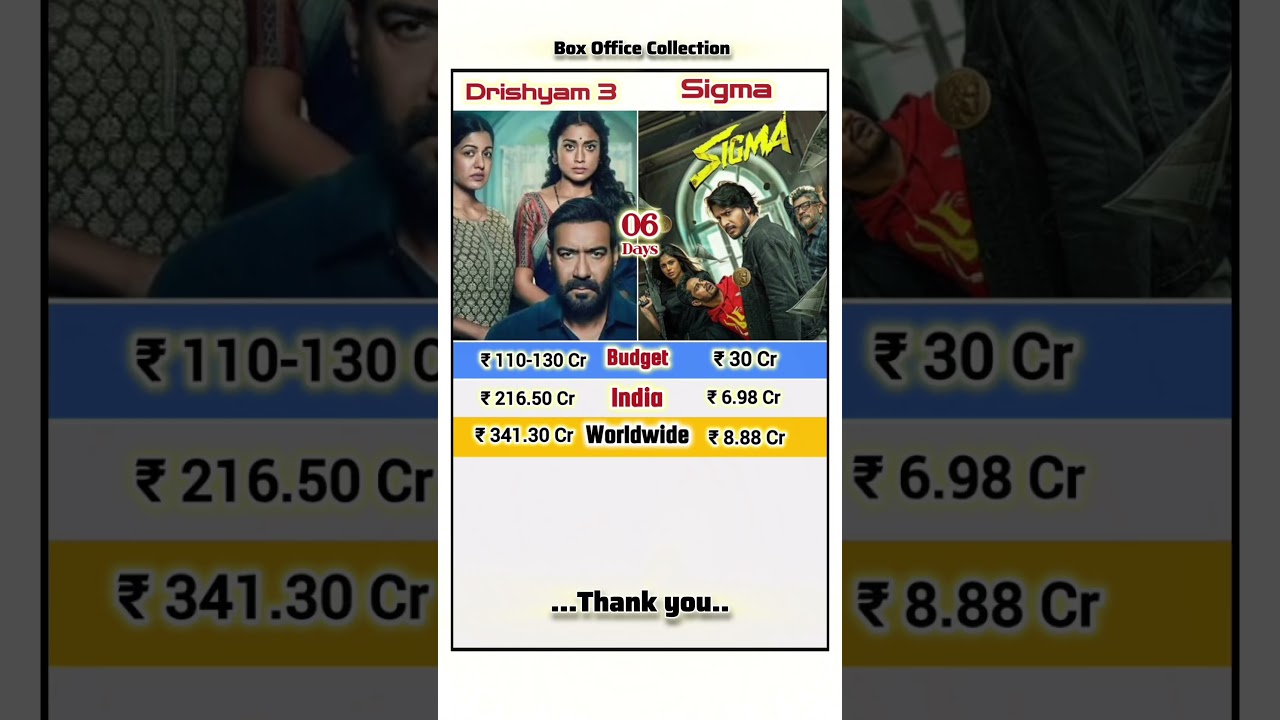 Drishyam 3 Vs Sigma Six Days Box Office Collection | Latest Movies Collection | New Updates