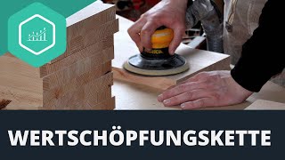 Wertschöpfungskette