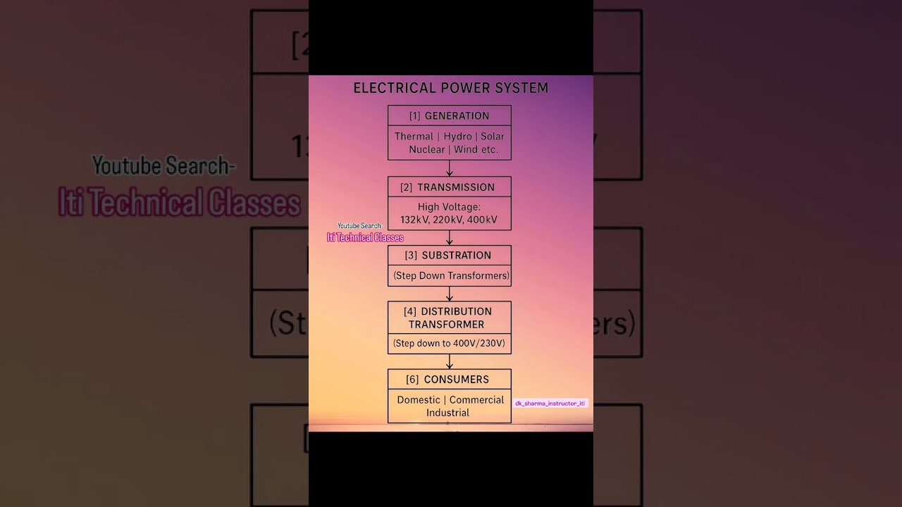 Electrical Power System | All Power Plant Transmission And Distribution Methd | iti technical class