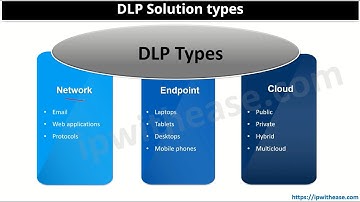 DLP - Data Loss Prevention #dlp #security #networkengineer #ccna #datalossprevention #datasecurity