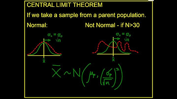 CENTRAL LIMIT THEOREM