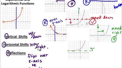 Transformations of Exponential Functions Part 1 Video 1