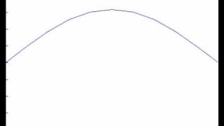 Finite Difference Solution to Undriven case for Wave Equation