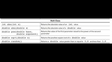 AP Java Math Methods