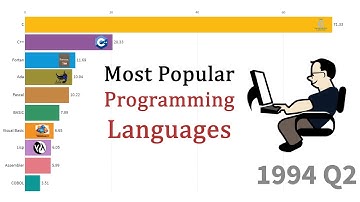 Most Popular Programming Languages (1965-2019)