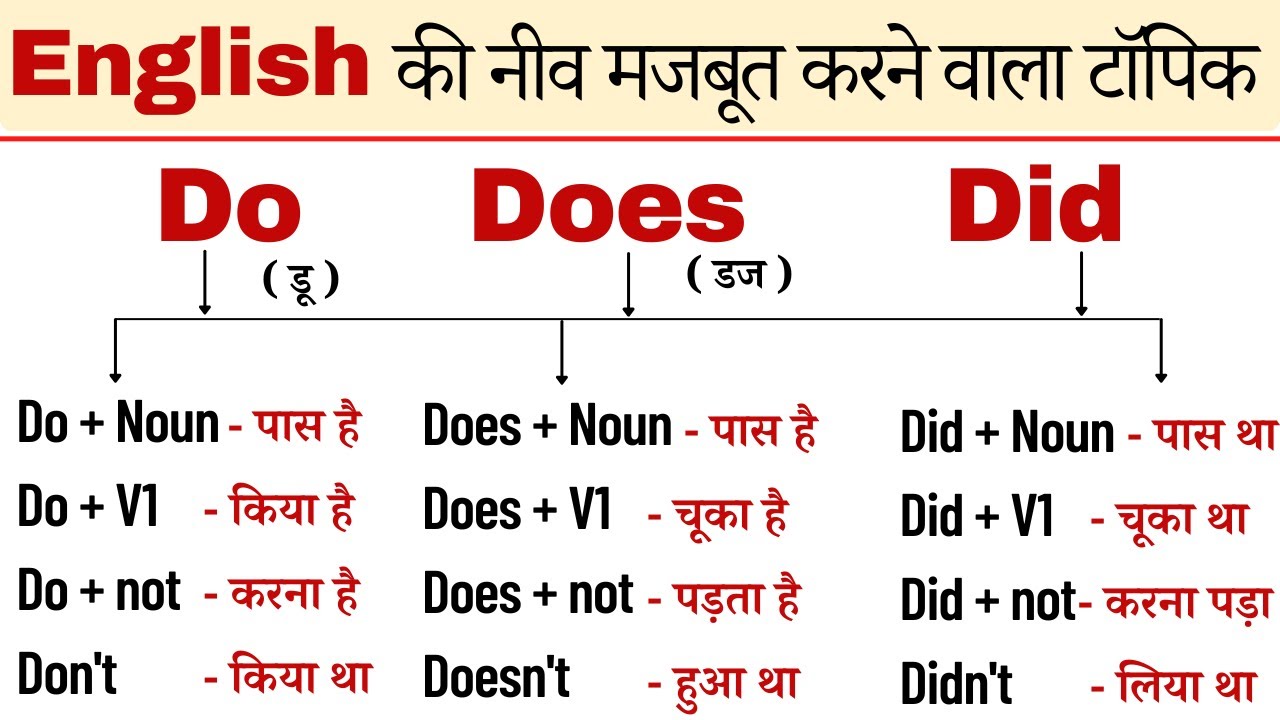 अंग्रेजी में Do, Does और Did का प्रयोग कैसे करे? | Do Does & Did in ...