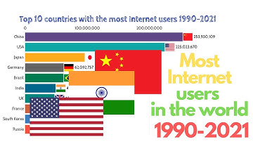 Most internet users in the world 1990-2021