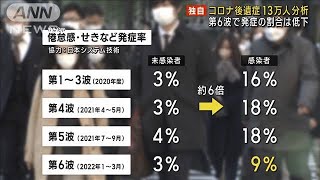 【独自】コロナ後遺症　第4波と5波　味覚・嗅覚障害のリスク30倍　第6波は割合低下(2022年12月13日)