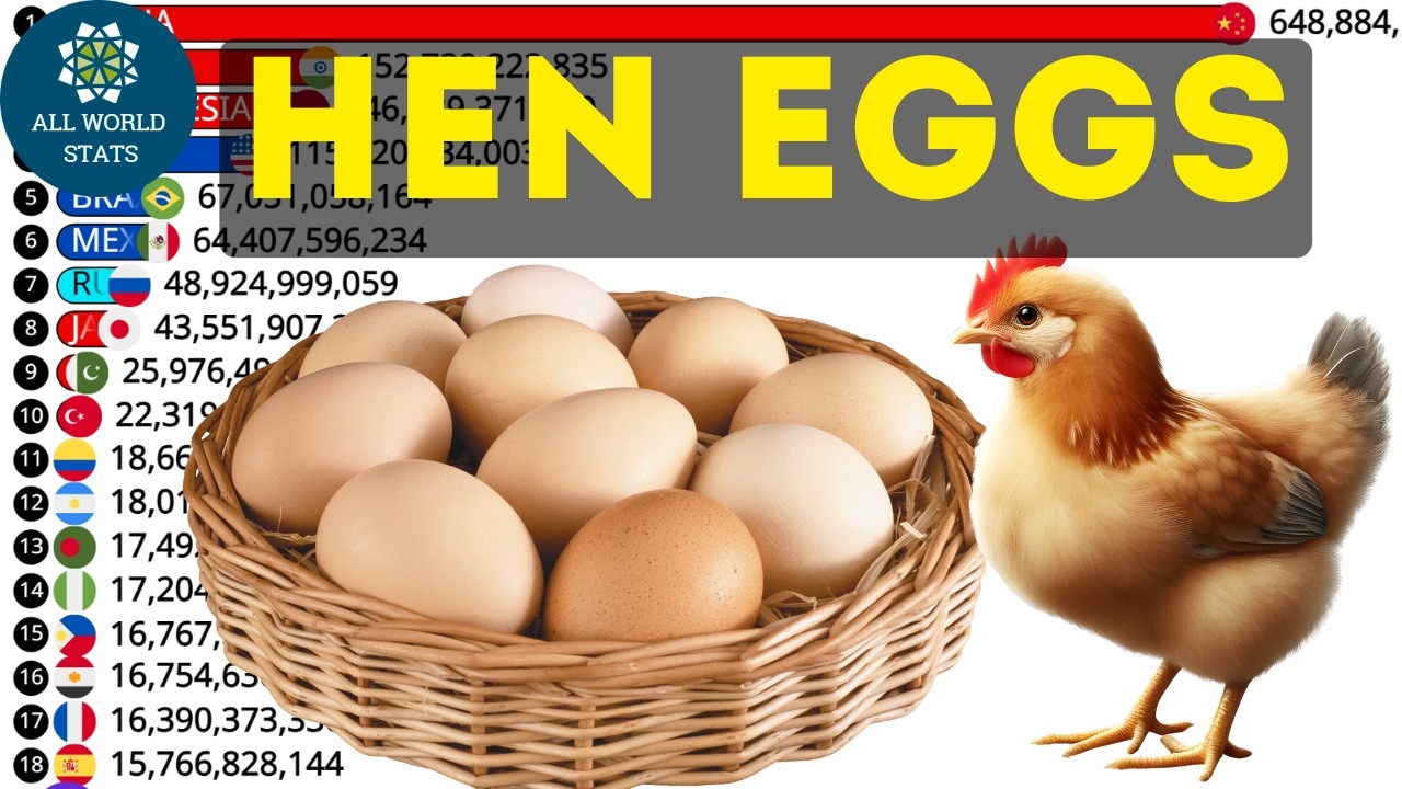 Кто производит больше всего куриных яиц в мире? | 20 ведущих стран-производителей яиц